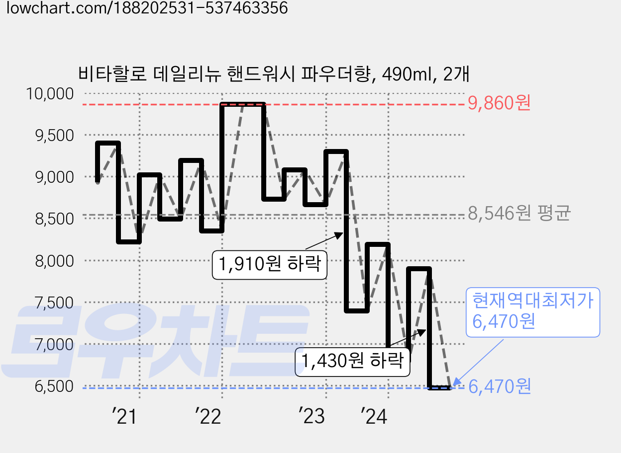 비타할로 데일리뉴 핸드워시 파우더향, 490ml, 2개 가격 변동 차트, 현재가 6,470원, 역대최저가