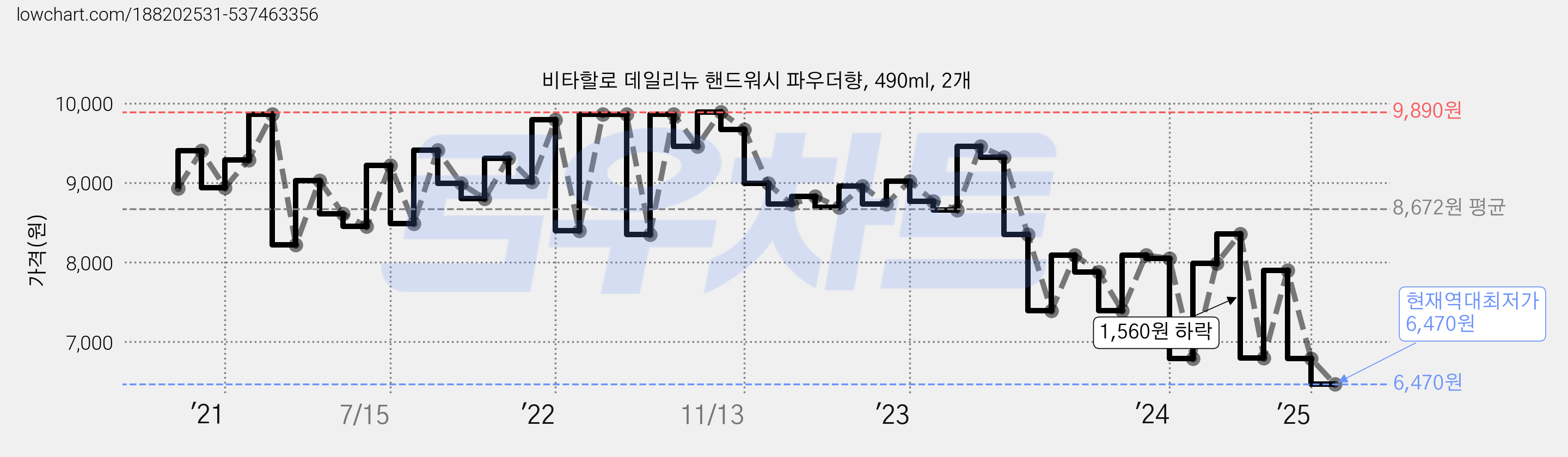 비타할로 데일리뉴 핸드워시 파우더향, 490ml, 2개 가격 변동 차트, 현재가 6,470원, 역대최저가