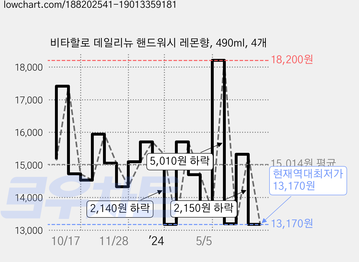 비타할로 데일리뉴 핸드워시 레몬향, 490ml, 4개 가격 변동 차트, 현재가 13,170원, 역대최저가