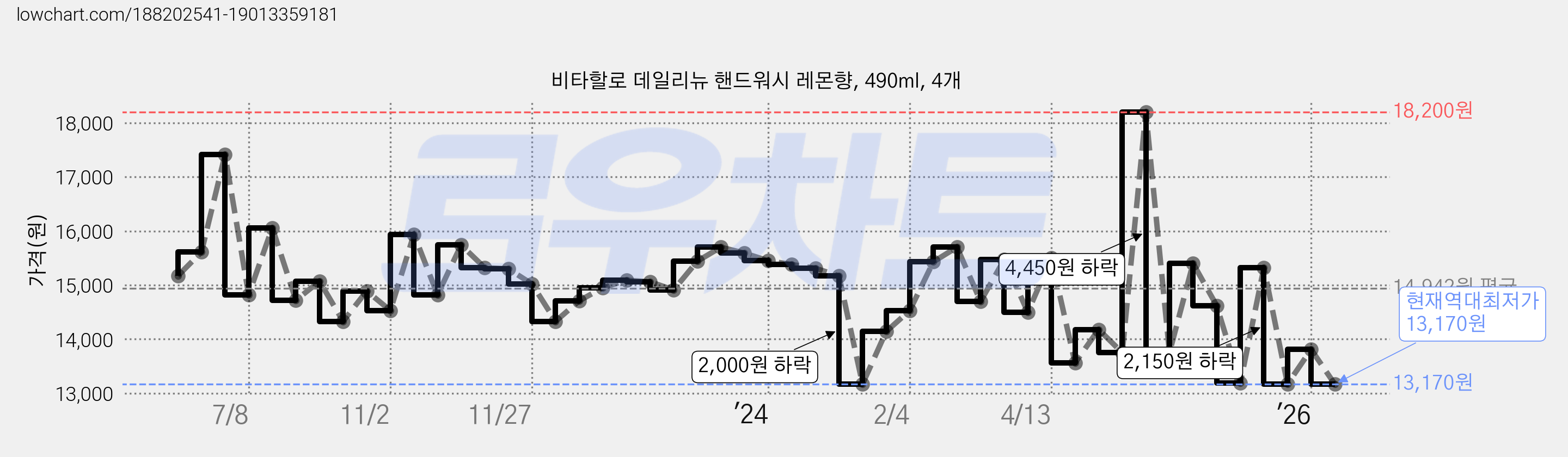 비타할로 데일리뉴 핸드워시 레몬향, 490ml, 4개 가격 변동 차트, 현재가 13,170원, 역대최저가