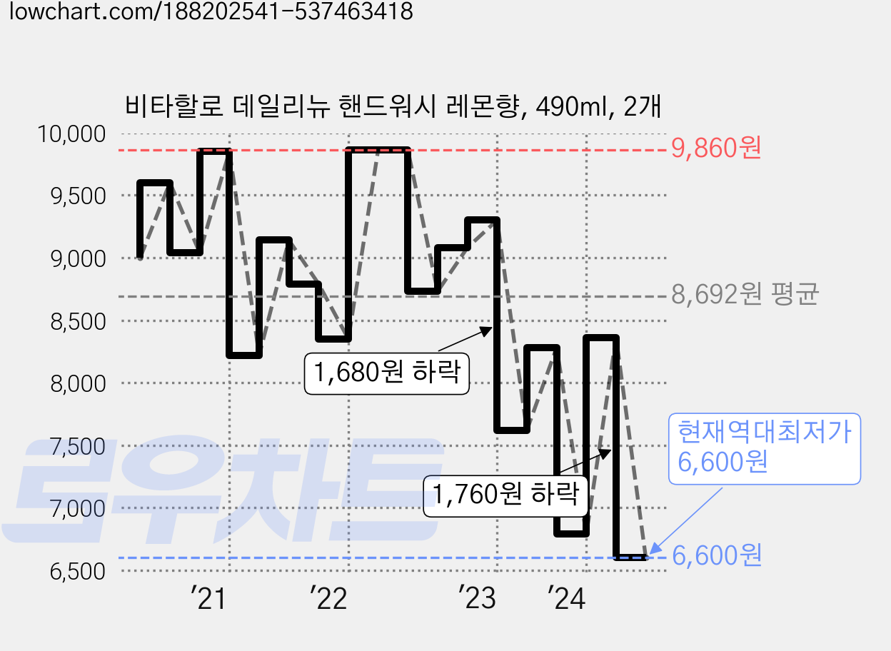 비타할로 데일리뉴 핸드워시 레몬향, 490ml, 2개 가격 변동 차트, 현재가 6,600원, 역대최저가