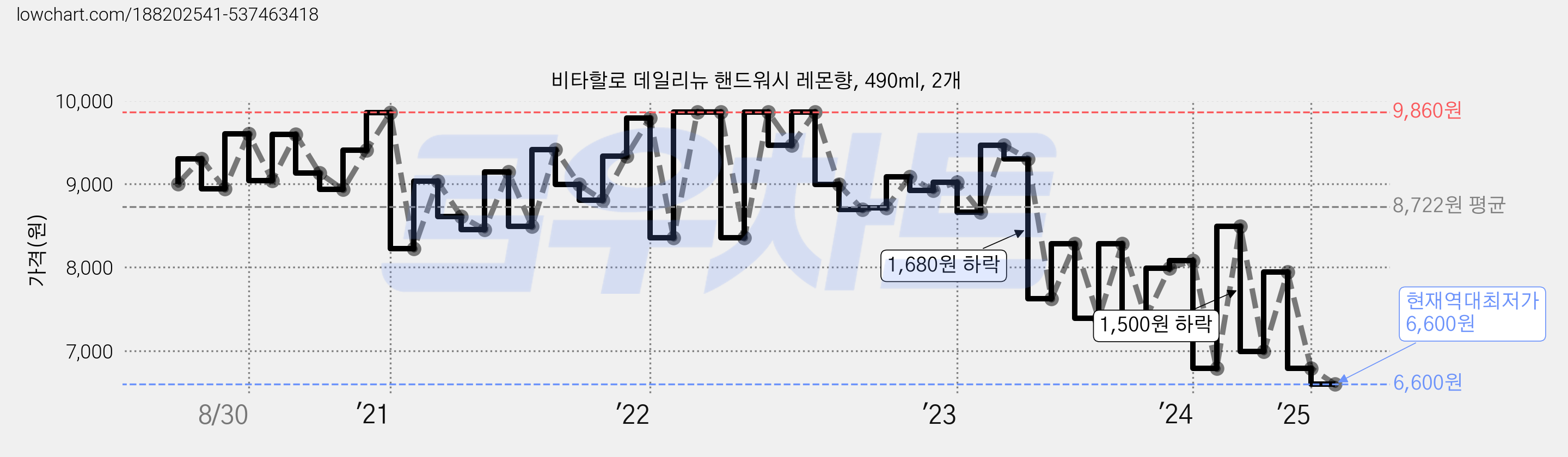 비타할로 데일리뉴 핸드워시 레몬향, 490ml, 2개 가격 변동 차트, 현재가 6,600원, 역대최저가