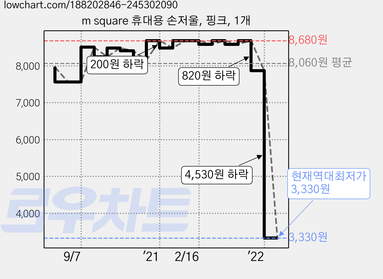 m square 휴대용 손저울, 핑크, 1개 가격 변동 차트, 현재가 3,330원, 역대최저가