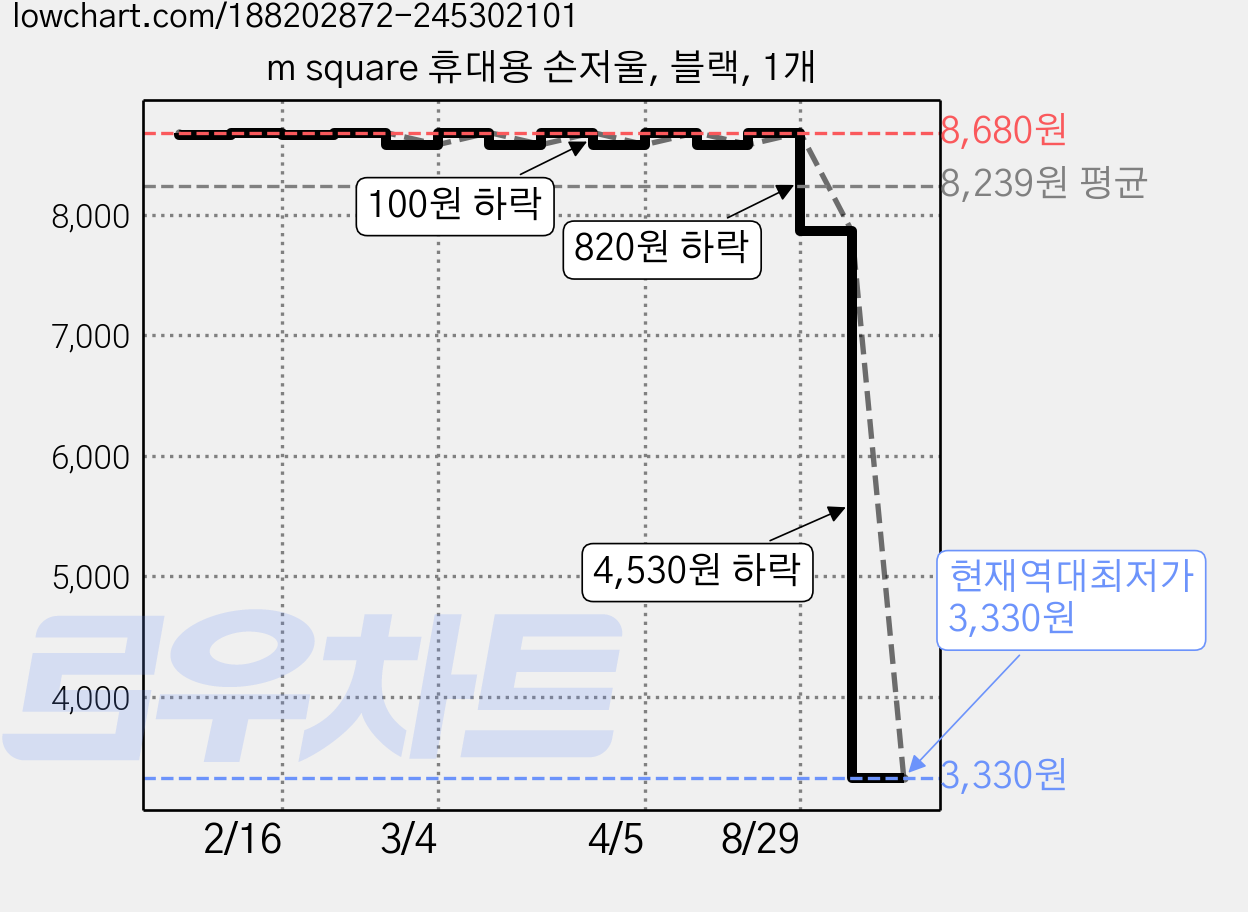m square 휴대용 손저울, 블랙, 1개 가격 변동 차트, 현재가 3,330원, 역대최저가
