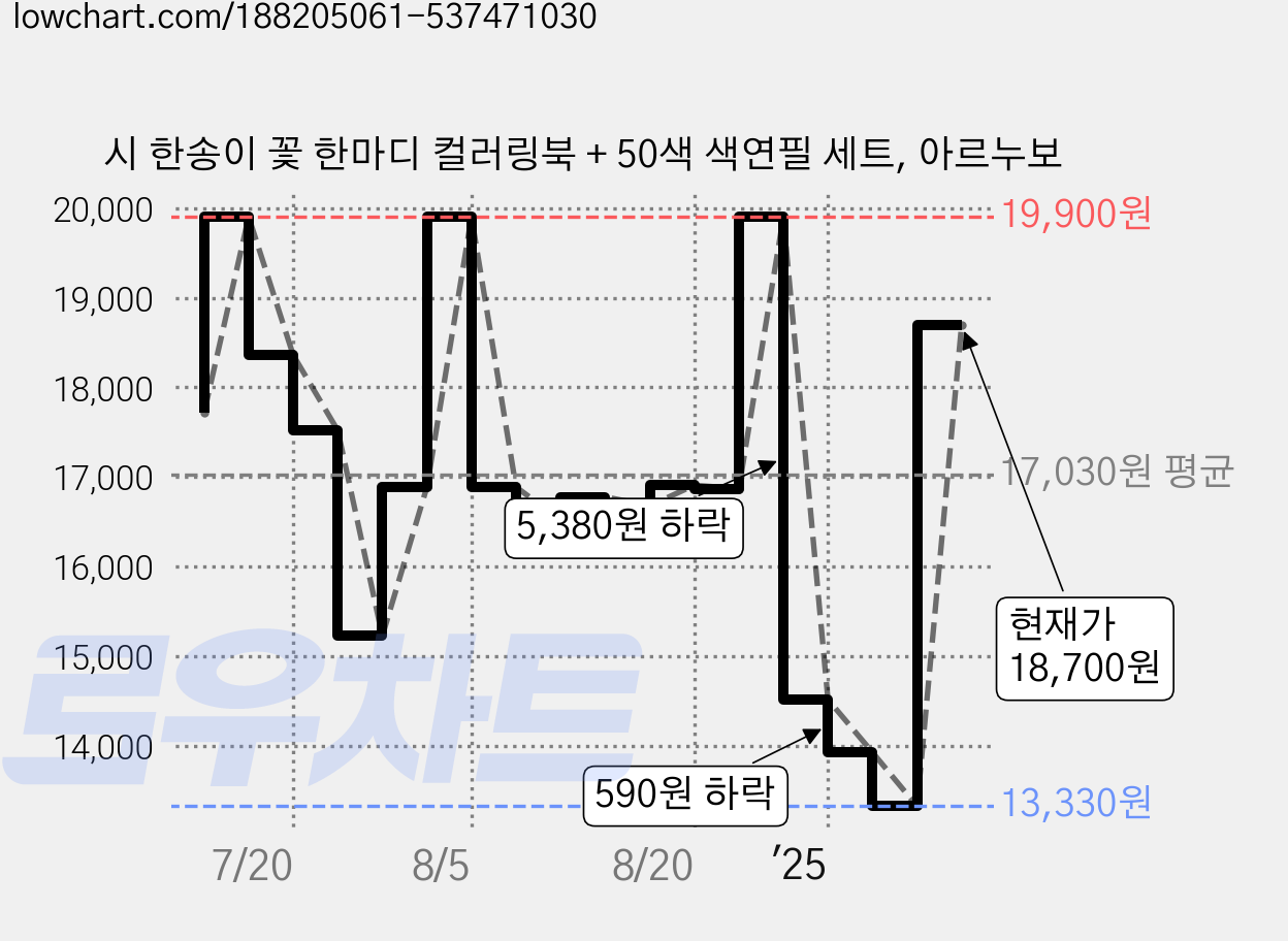 시 한송이 꽃 한마디 컬러링북 + 50색 색연필 세트, 아르누보 가격 변동 차트, 현재가 18,700원, 관측 최저가 13,330원