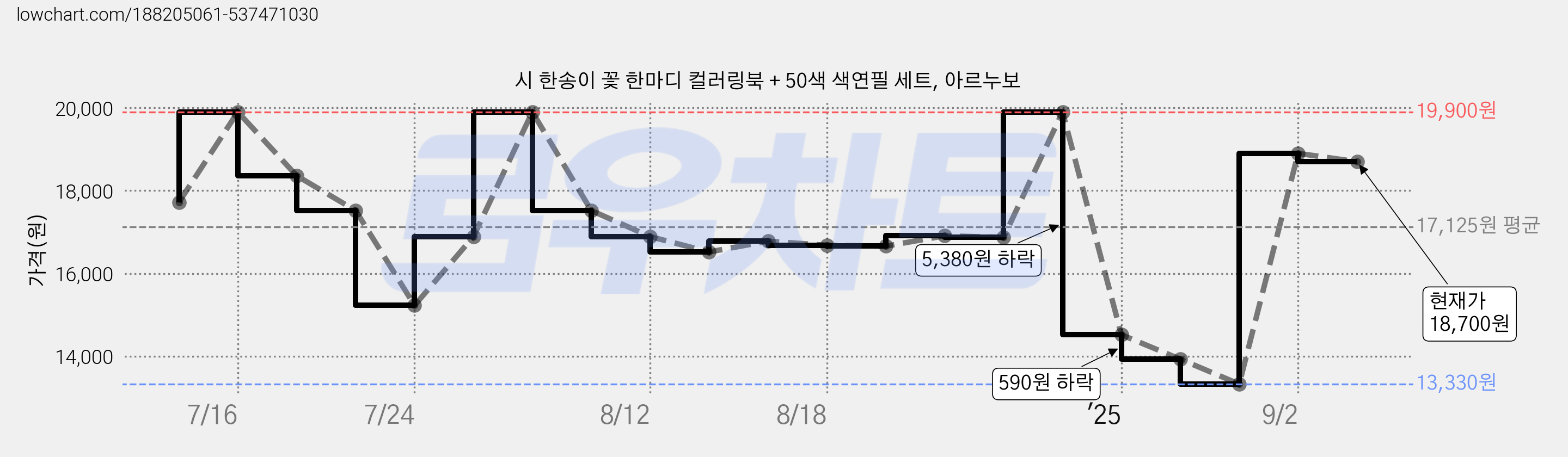 시 한송이 꽃 한마디 컬러링북 + 50색 색연필 세트, 아르누보 가격 변동 차트, 현재가 18,700원, 관측 최저가 13,330원