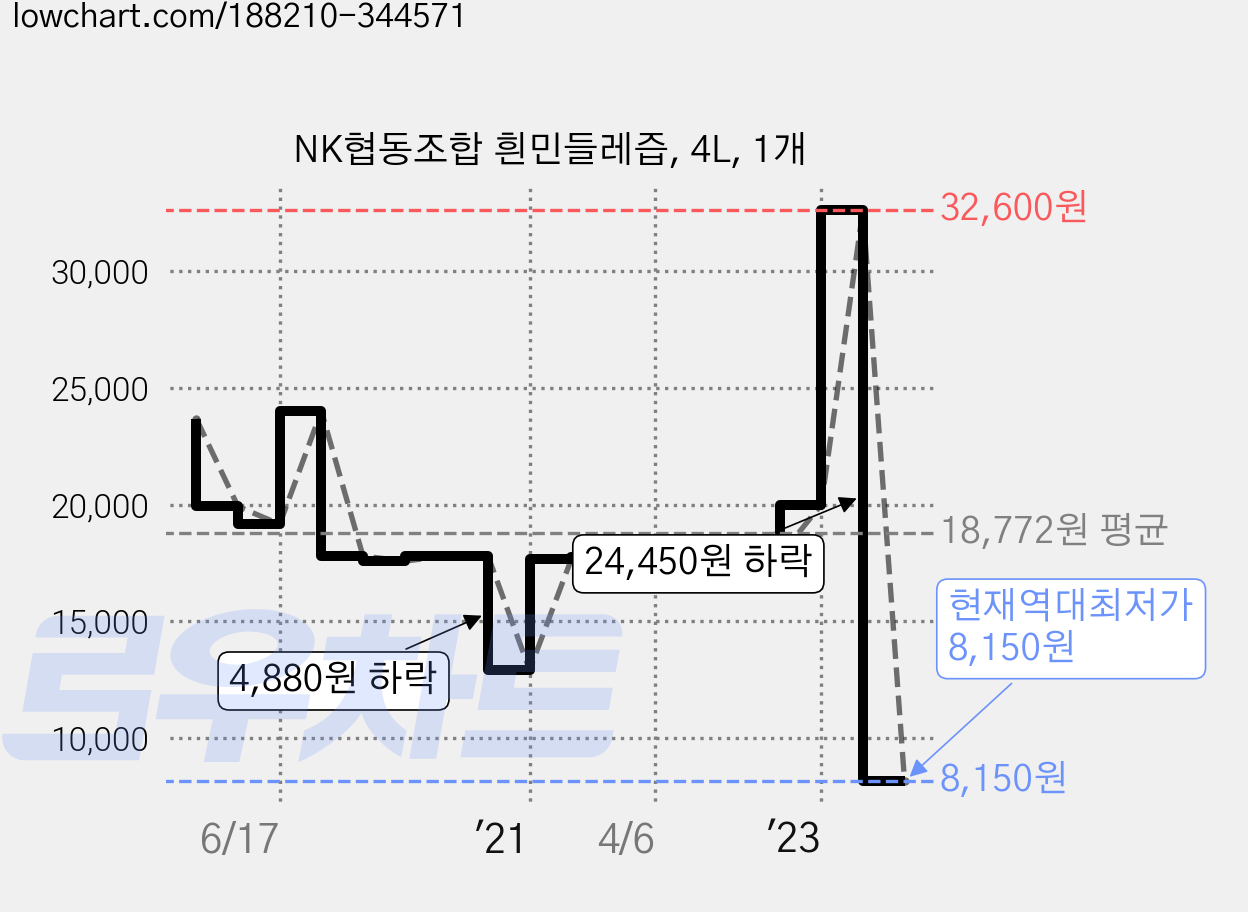 NK협동조합 흰민들레즙, 4L, 1개 가격 변동 차트, 현재가 8,150원, 역대최저가