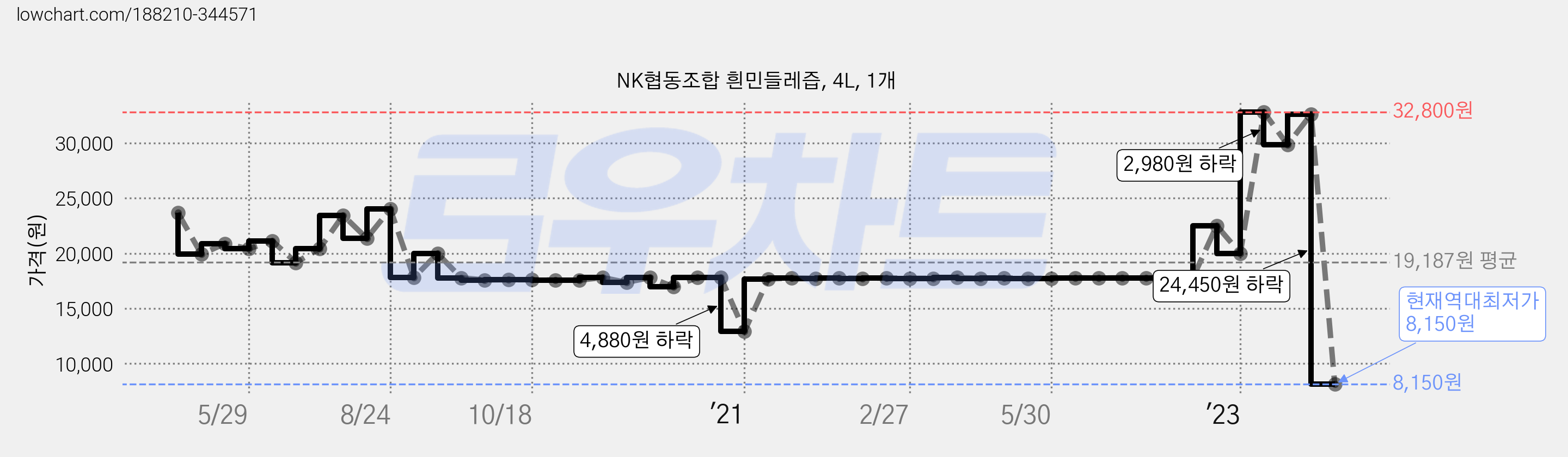 NK협동조합 흰민들레즙, 4L, 1개 가격 변동 차트, 현재가 8,150원, 역대최저가