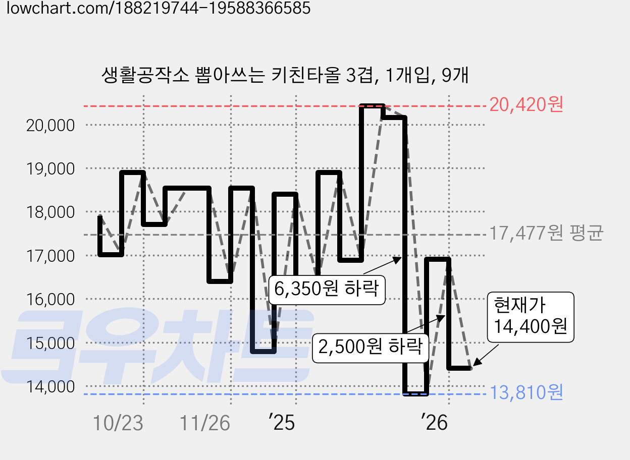 생활공작소 뽑아쓰는 키친타올 3겹, 1개입, 9개 가격 변동 차트, 현재가 14,400원, 관측 최저가 13,230원