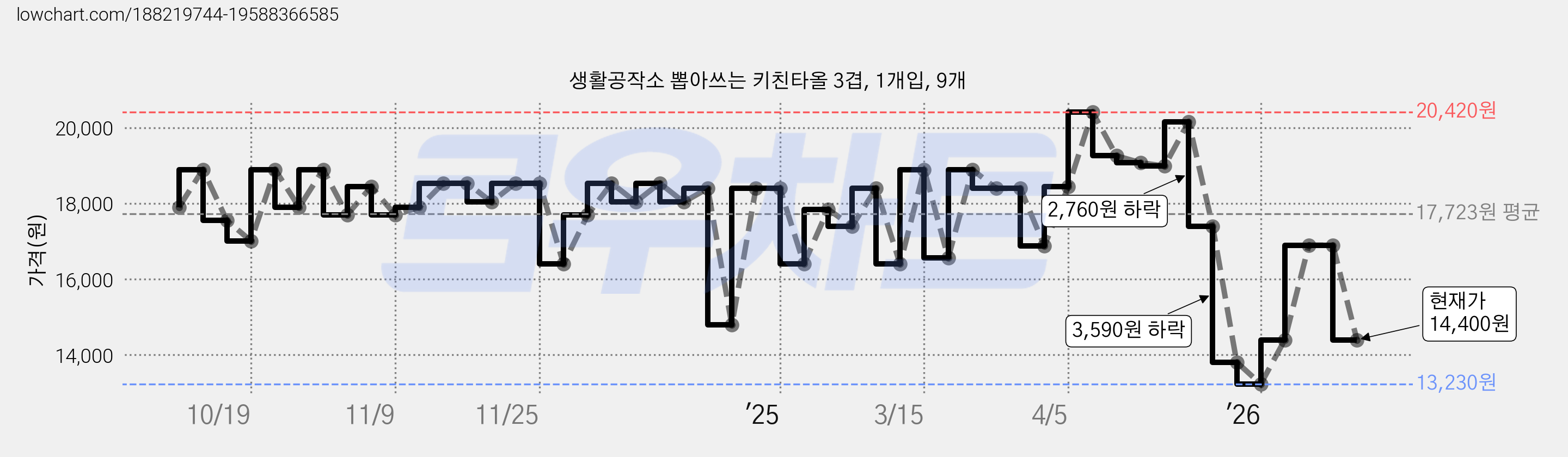 생활공작소 뽑아쓰는 키친타올 3겹, 1개입, 9개 가격 변동 차트, 현재가 14,400원, 관측 최저가 13,230원