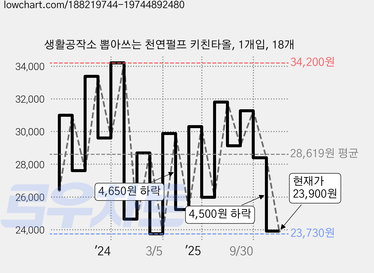 생활공작소 뽑아쓰는 천연펄프 키친타올, 1개입, 18개 가격 변동 차트, 현재가 23,900원, 관측 최저가 23,730원