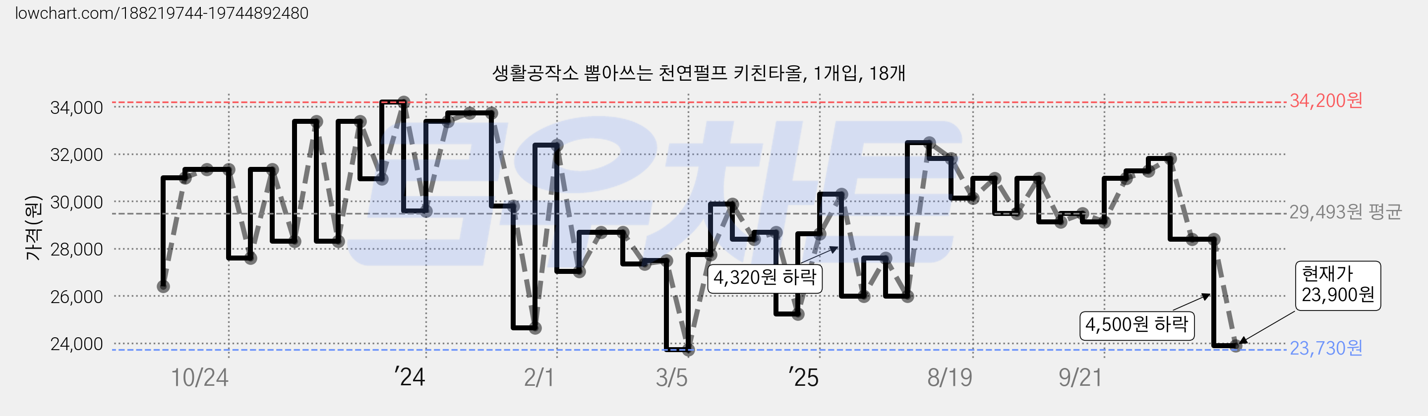 생활공작소 뽑아쓰는 천연펄프 키친타올, 1개입, 18개 가격 변동 차트, 현재가 23,900원, 관측 최저가 23,730원