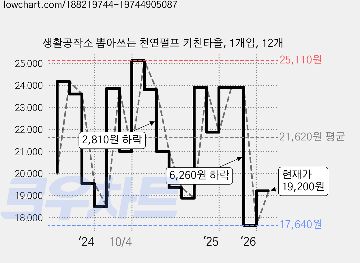 생활공작소 뽑아쓰는 천연펄프 키친타올, 1개입, 12개 가격 변동 차트, 현재가 19,200원, 관측 최저가 17,640원