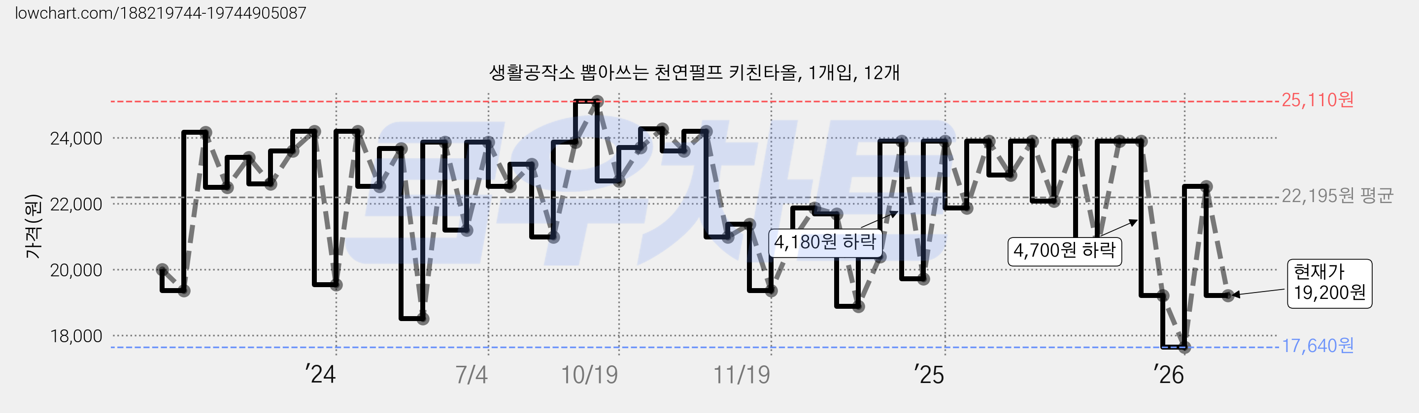 생활공작소 뽑아쓰는 천연펄프 키친타올, 1개입, 12개 가격 변동 차트, 현재가 19,200원, 관측 최저가 17,640원