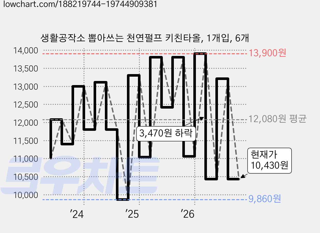 생활공작소 뽑아쓰는 천연펄프 키친타올, 1개입, 6개 가격 변동 차트, 현재가 10,430원, 관측 최저가 9,860원