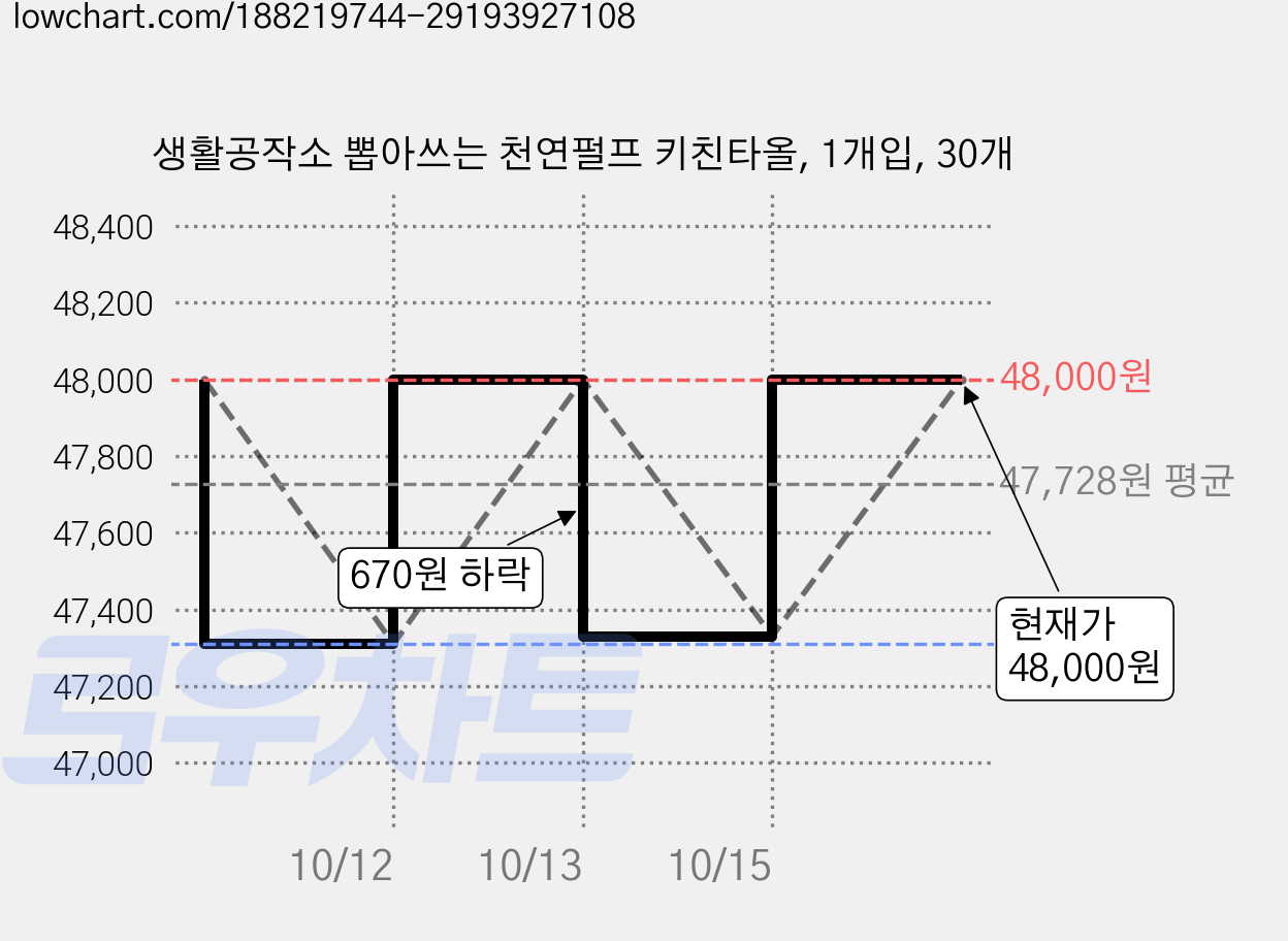 생활공작소 뽑아쓰는 천연펄프 키친타올, 1개입, 30개 가격 변동 차트, 현재가 48,000원, 관측 최저가 47,310원