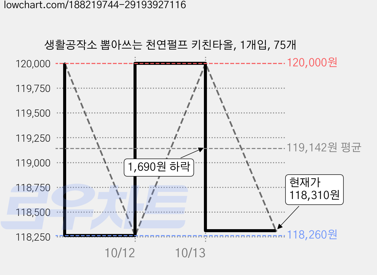 생활공작소 뽑아쓰는 천연펄프 키친타올, 1개입, 75개 가격 변동 차트, 현재가 118,310원, 관측 최저가 118,260원