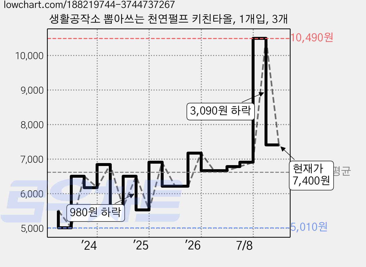 생활공작소 뽑아쓰는 천연펄프 키친타올, 1개입, 3개 가격 변동 차트, 현재가 7,400원, 관측 최저가 4,950원
