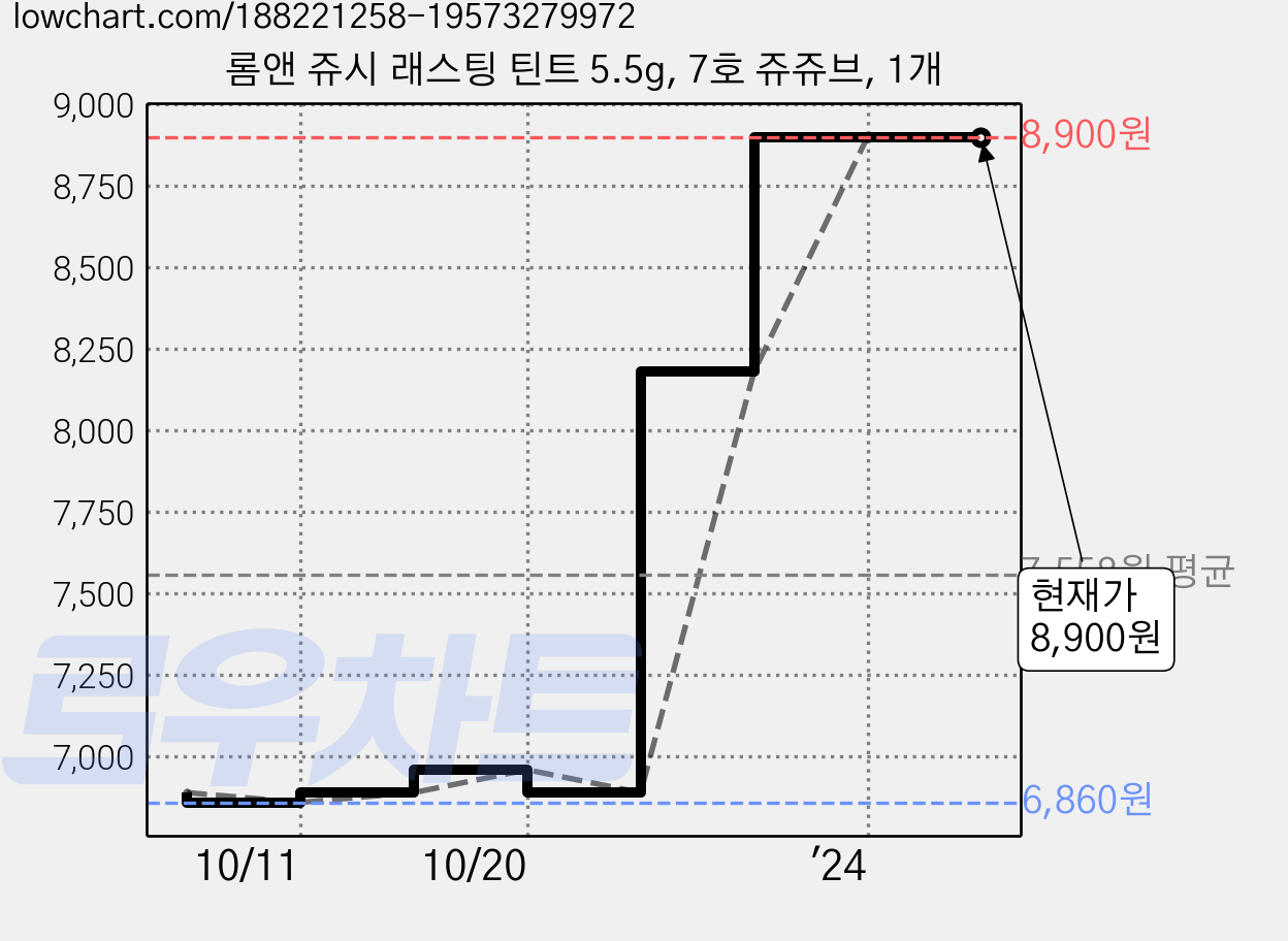롬앤 쥬시 래스팅 틴트 5.5g, 7호 쥬쥬브, 1개 가격 변동 차트, 현재가 8,900원, 역대최저가
