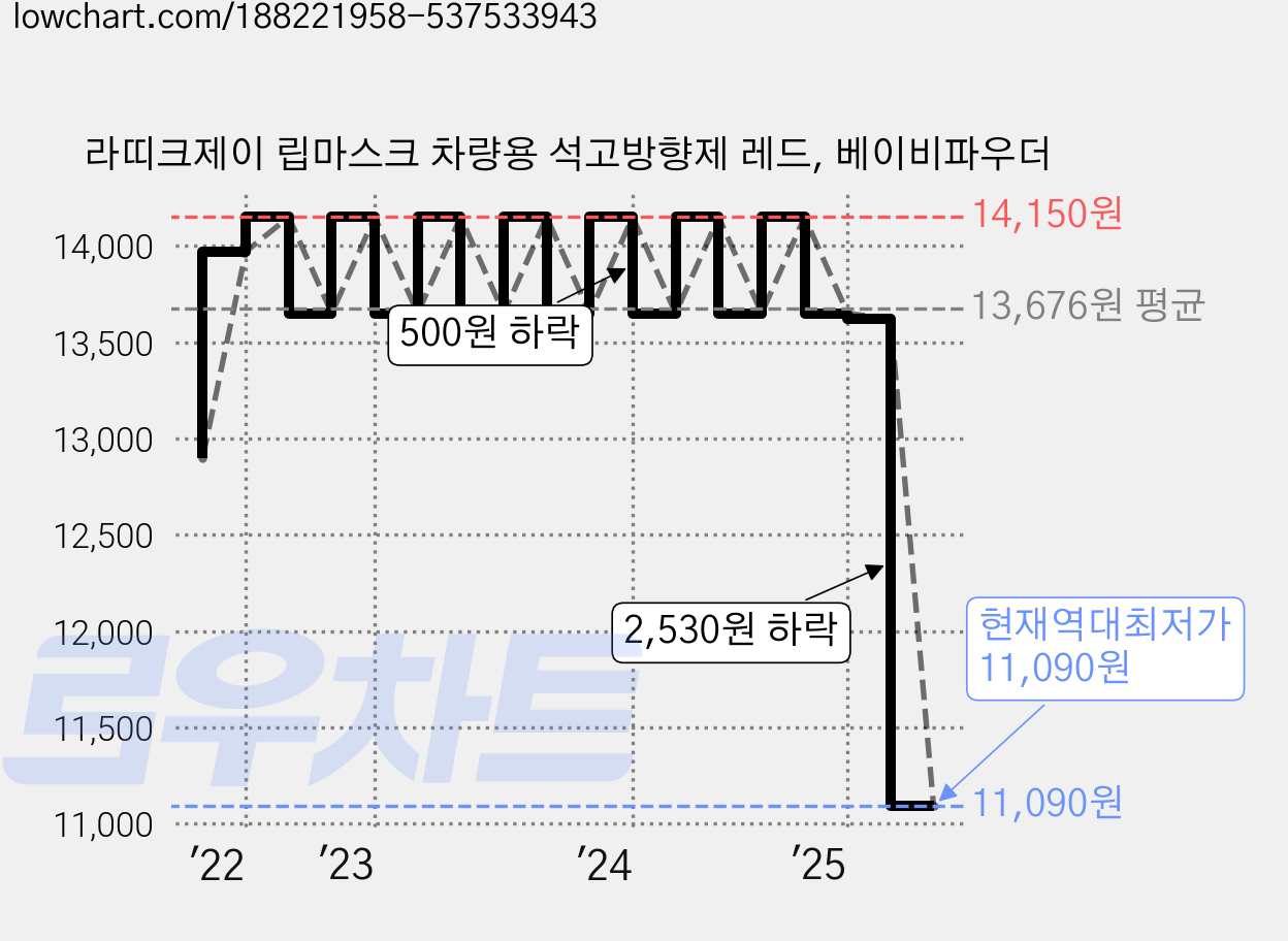 라띠크제이 립마스크 차량용 석고방향제 레드, 베이비파우더 가격 변동 차트, 현재가 11,090원, 역대최저가