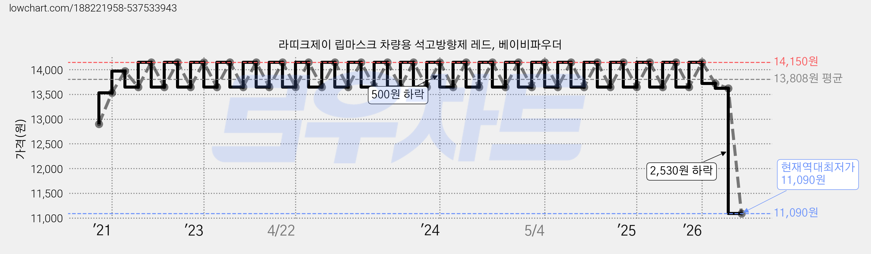 라띠크제이 립마스크 차량용 석고방향제 레드, 베이비파우더 가격 변동 차트, 현재가 11,090원, 역대최저가