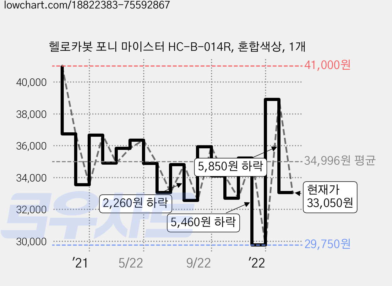 헬로카봇 포니 마이스터 HC-B-014R, 혼합색상, 1개 가격 변동 차트, 현재가 33,050원, 관측 최저가 27,120원