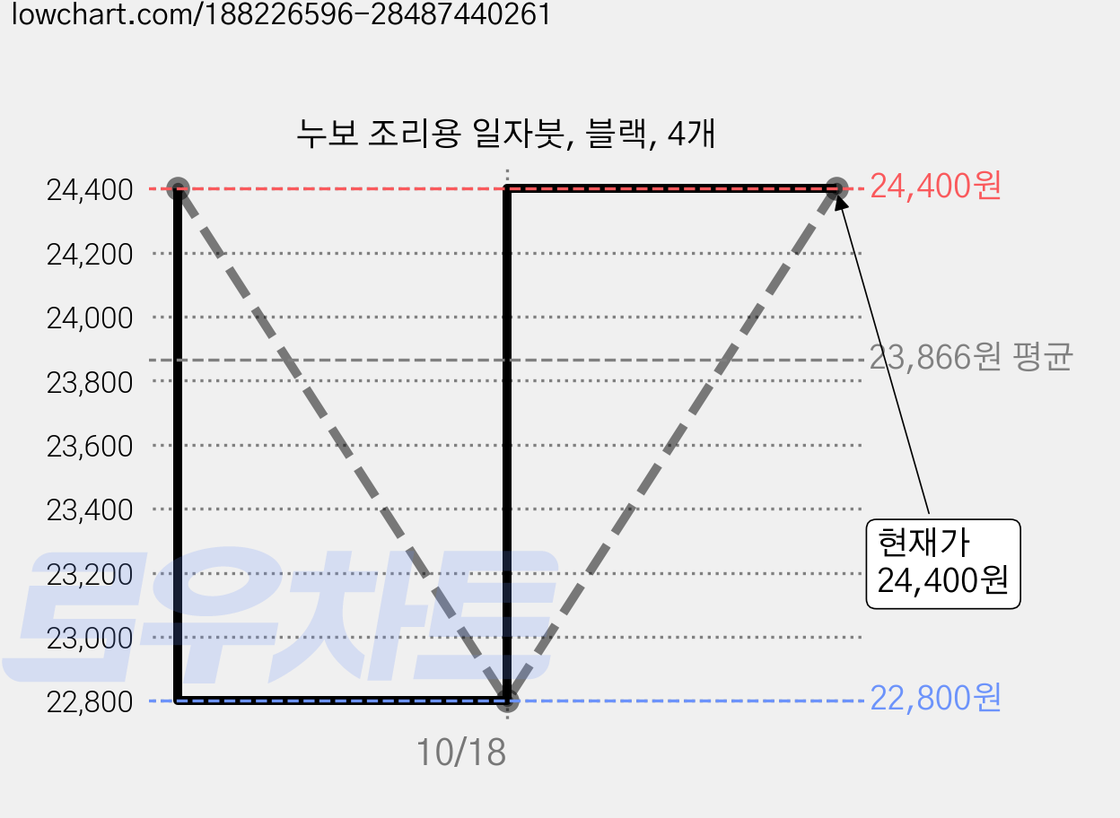 누보 조리용 일자붓, 블랙, 4개 가격 변동 차트, 현재가 24,400원, 관측 최저가 22,800원