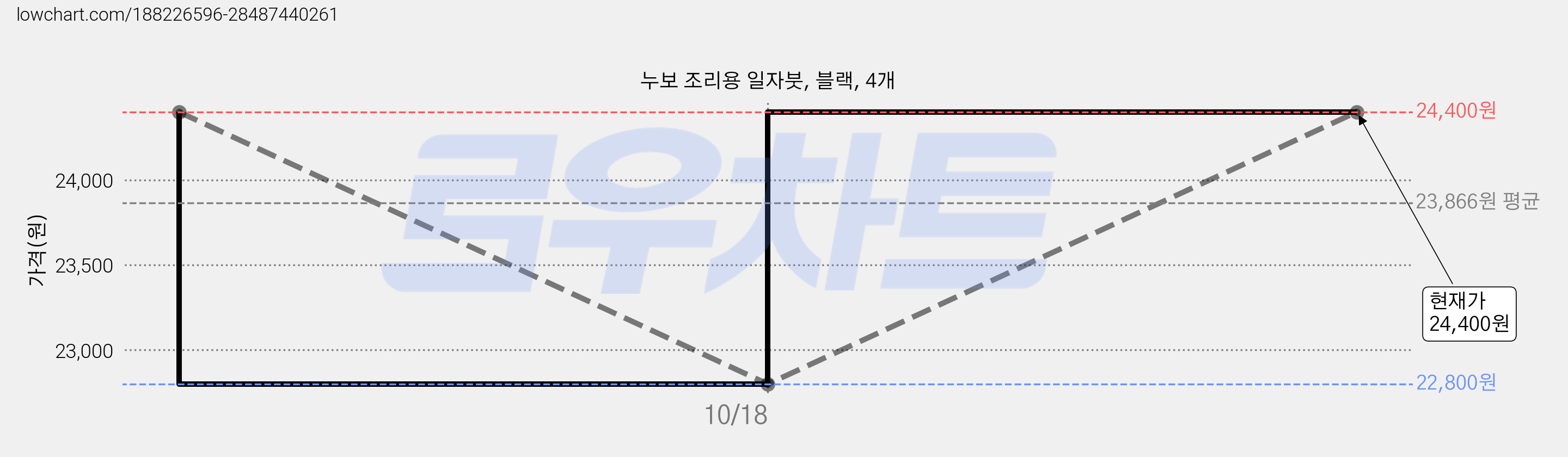 누보 조리용 일자붓, 블랙, 4개 가격 변동 차트, 현재가 24,400원, 관측 최저가 22,800원
