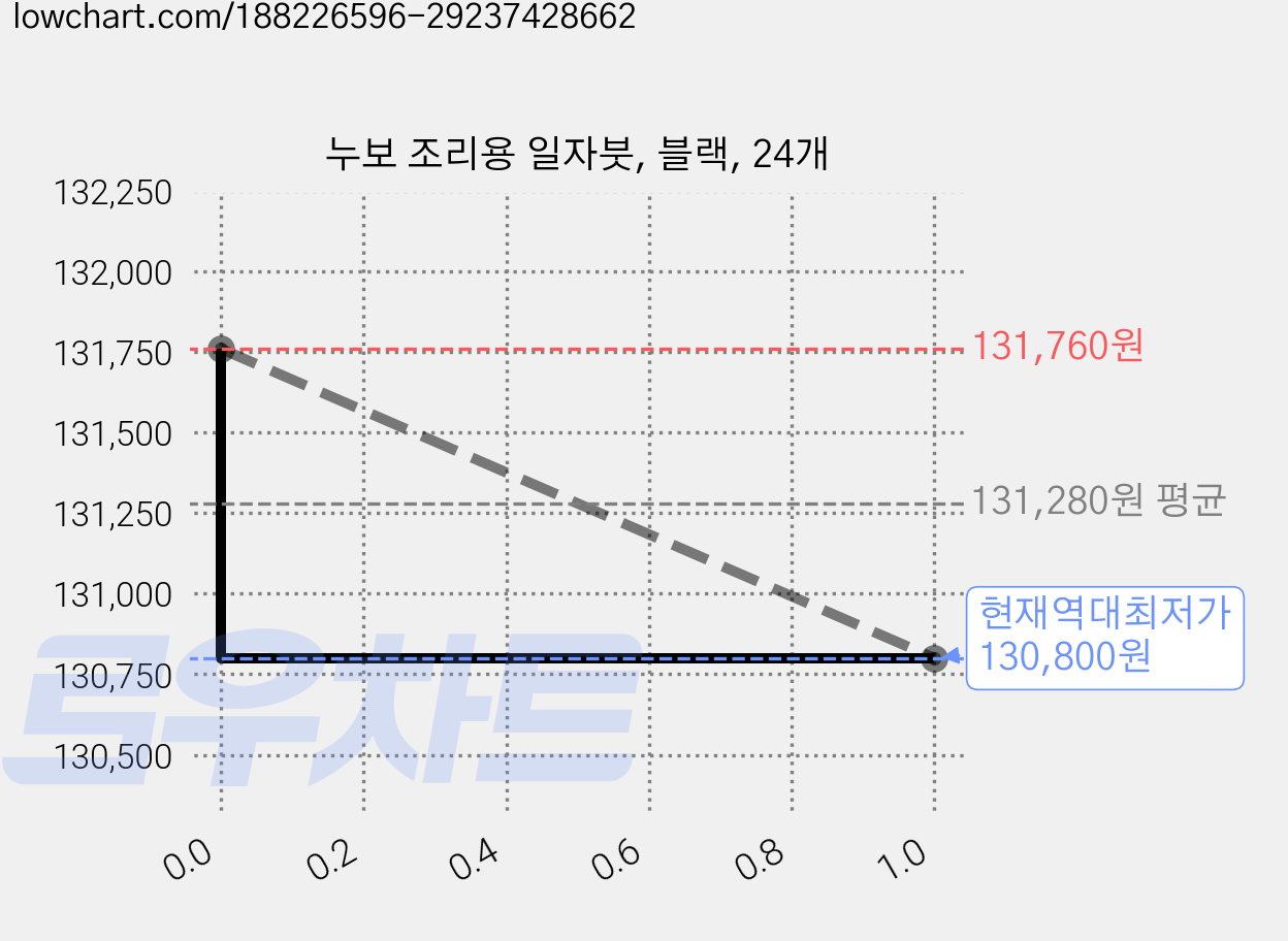 누보 조리용 일자붓, 블랙, 24개 가격 변동 차트, 현재가 130,800원, 역대최저가