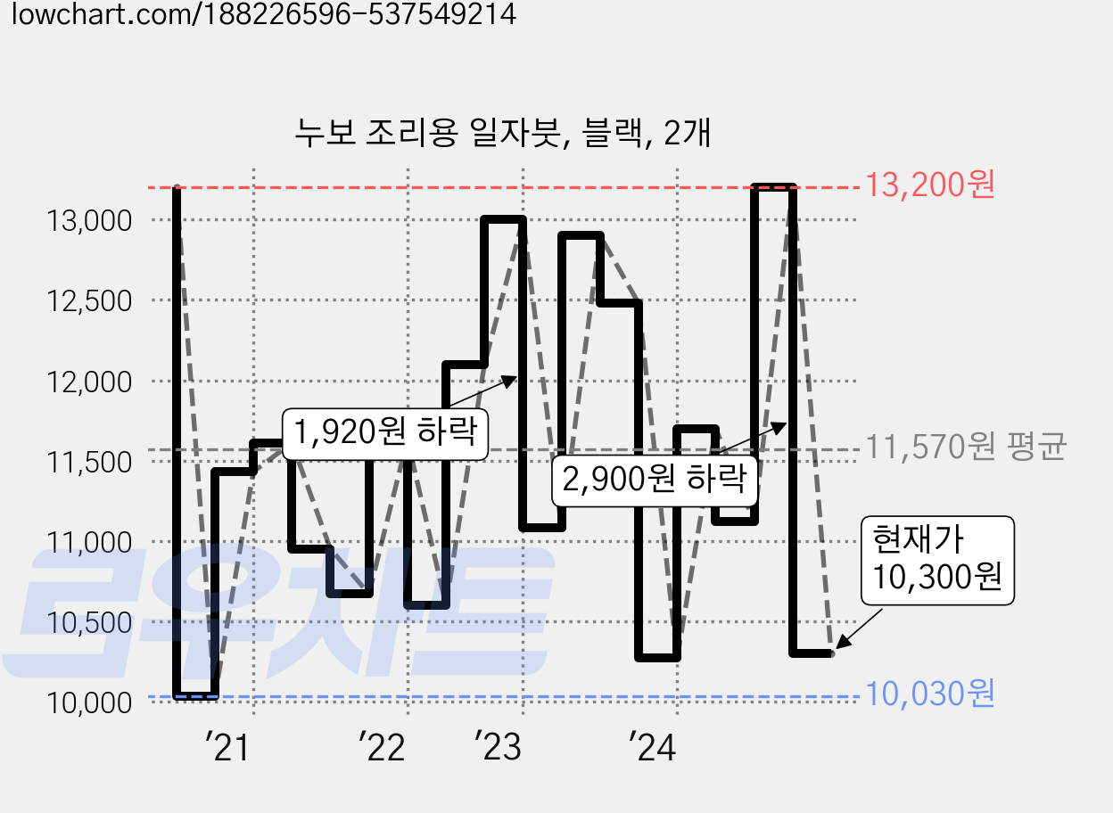 누보 조리용 일자붓, 블랙, 2개 가격 변동 차트, 현재가 10,300원, 관측 최저가 10,030원