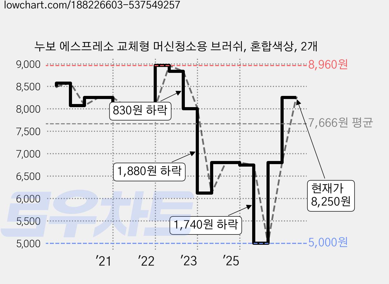 누보 에스프레소 교체형 머신청소용 브러쉬, 혼합색상, 2개 가격 변동 차트, 현재가 8,250원, 관측 최저가 5,000원