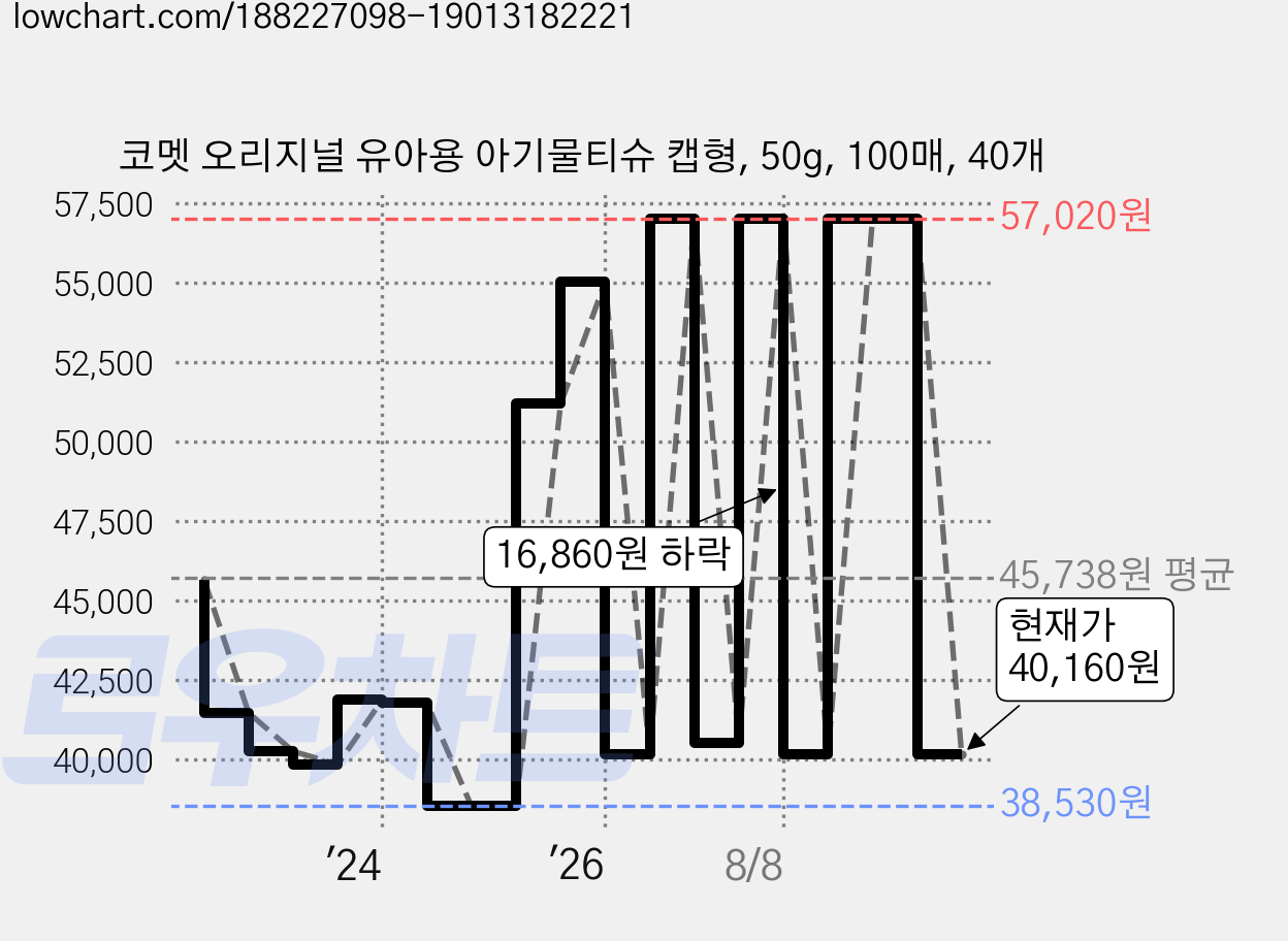 코멧 오리지널 유아용 아기물티슈 캡형, 50g, 100매, 40개 가격 변동 차트, 현재가 40,160원, 관측 최저가 38,530원