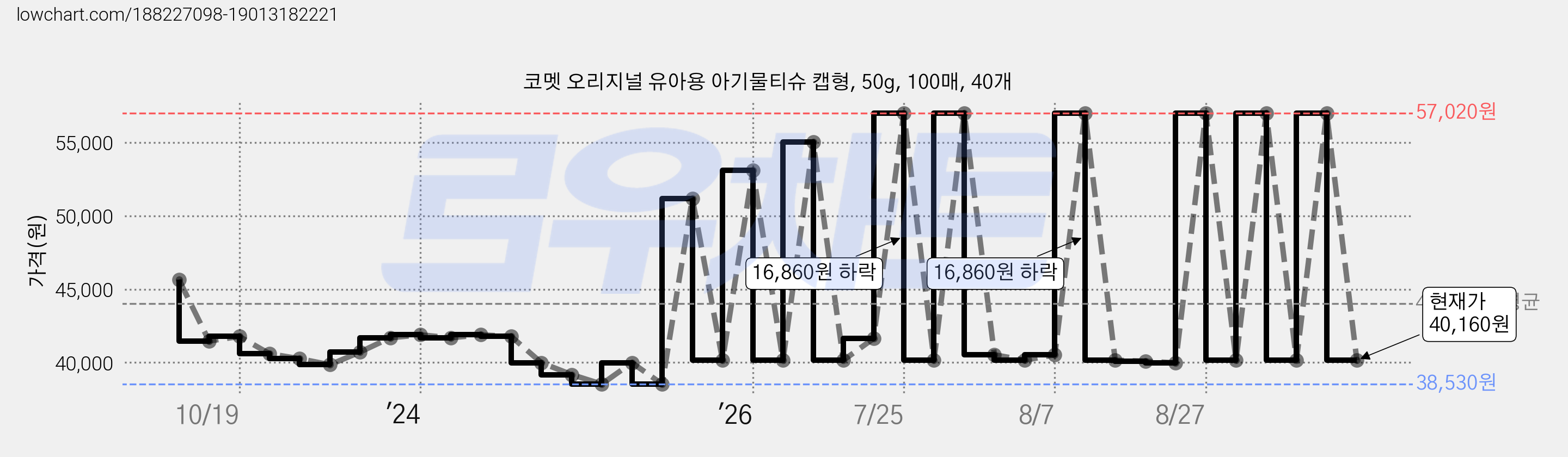 코멧 오리지널 유아용 아기물티슈 캡형, 50g, 100매, 40개 가격 변동 차트, 현재가 40,160원, 관측 최저가 38,530원