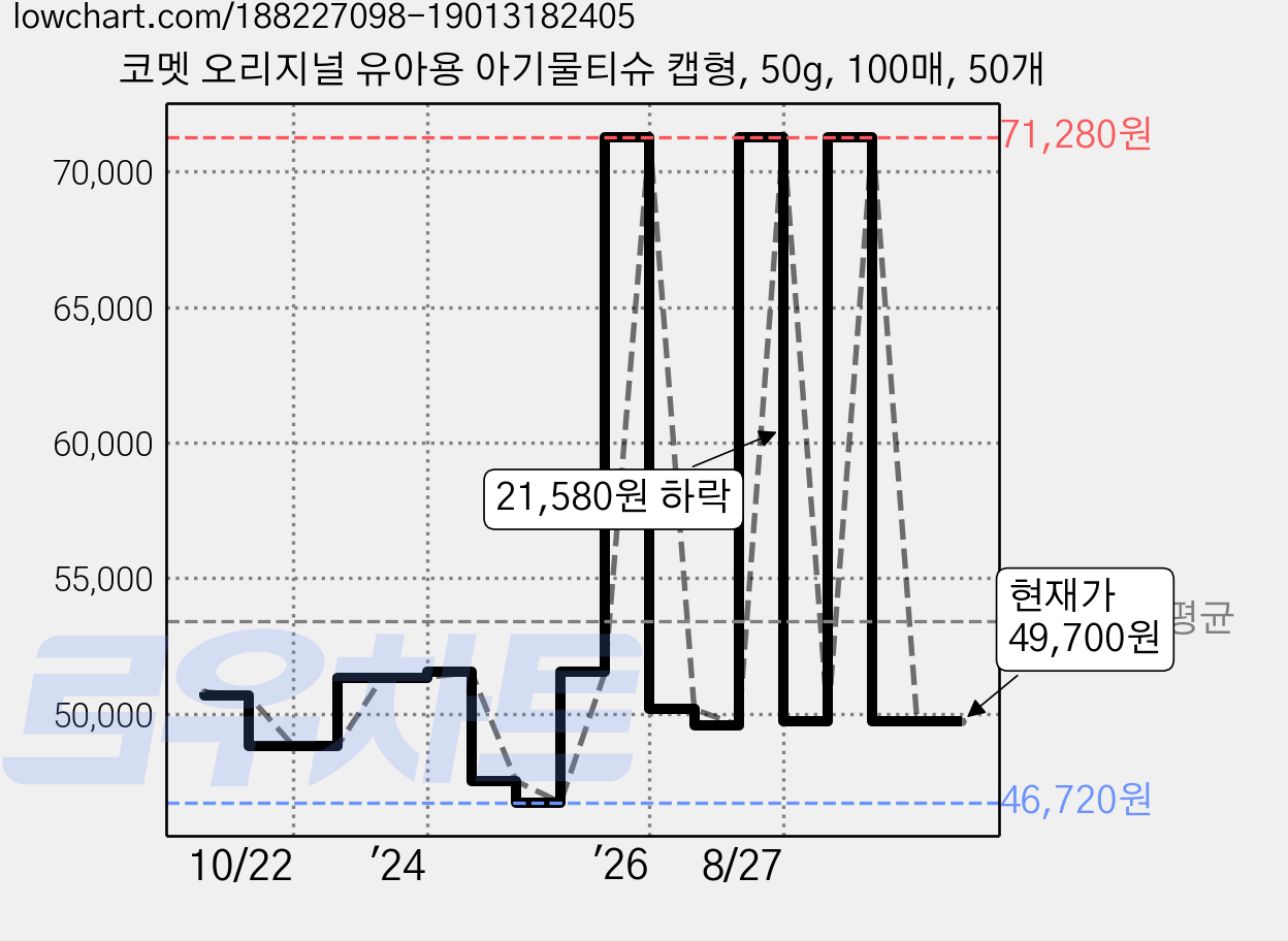 코멧 오리지널 유아용 아기물티슈 캡형, 50g, 100매, 50개 가격 변동 차트, 현재가 49,700원, 관측 최저가 46,720원