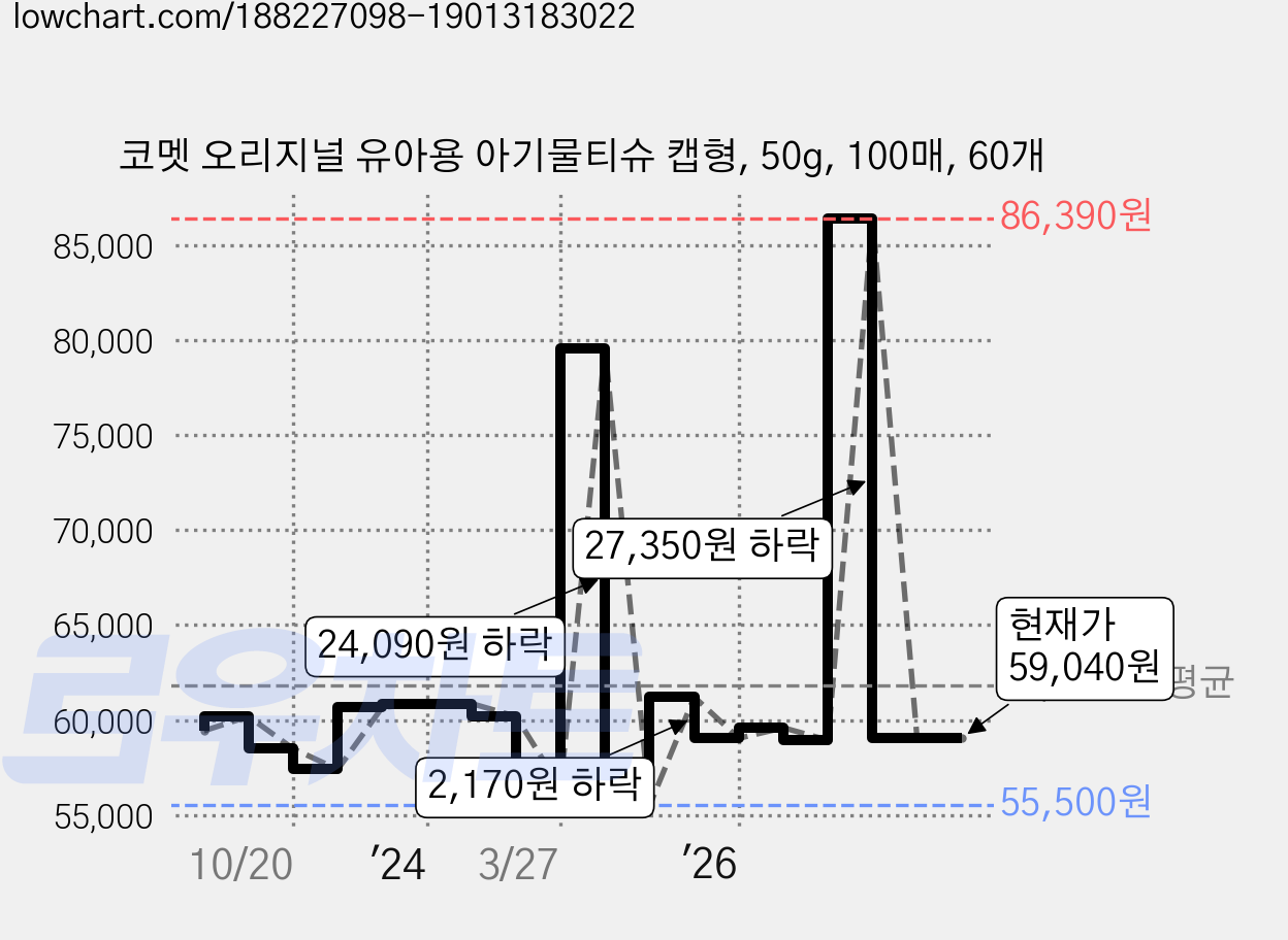 코멧 오리지널 유아용 아기물티슈 캡형, 50g, 100매, 60개 가격 변동 차트, 현재가 59,040원, 관측 최저가 55,500원
