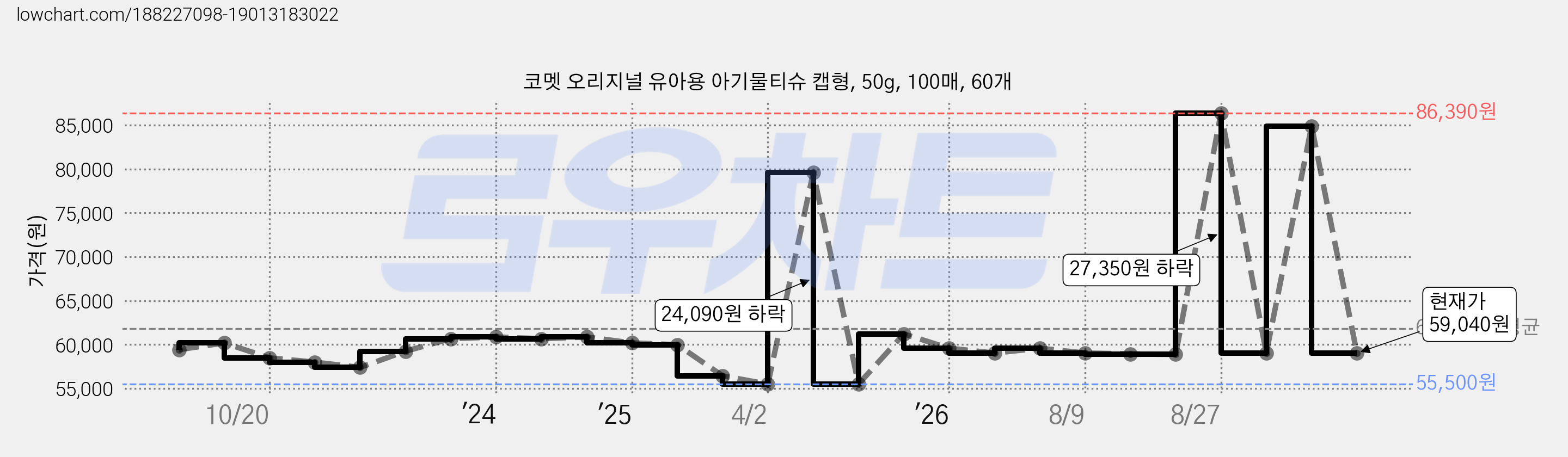 코멧 오리지널 유아용 아기물티슈 캡형, 50g, 100매, 60개 가격 변동 차트, 현재가 59,040원, 관측 최저가 55,500원