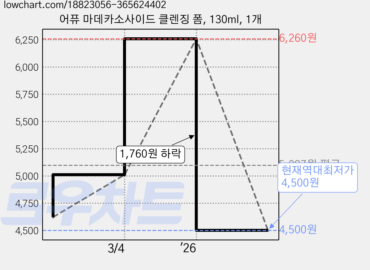 어퓨 마데카소사이드 클렌징 폼, 130ml, 1개 가격 변동 차트, 현재가 4,500원, 역대최저가