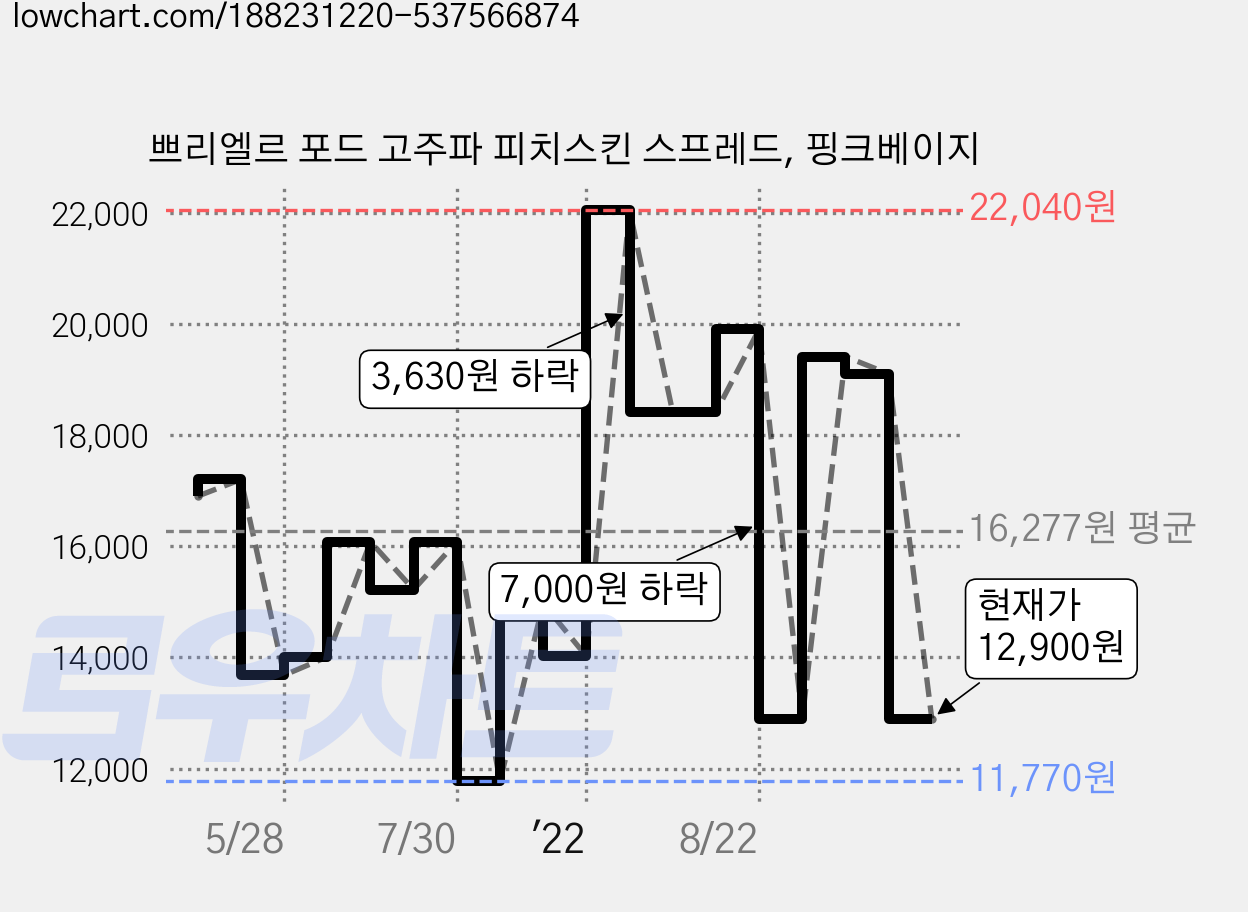 쁘리엘르 포드 고주파 피치스킨 스프레드, 핑크베이지 가격 변동 차트, 현재가 12,900원, 관측 최저가 11,770원