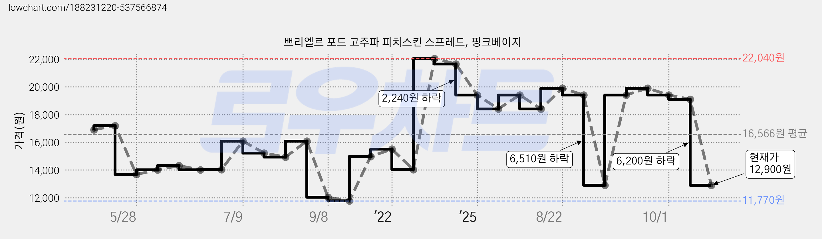 쁘리엘르 포드 고주파 피치스킨 스프레드, 핑크베이지 가격 변동 차트, 현재가 12,900원, 관측 최저가 11,770원