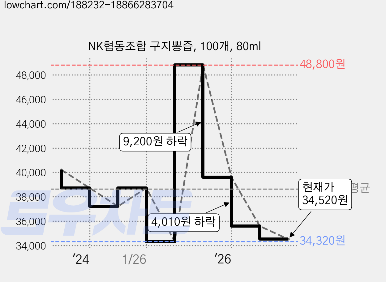 NK협동조합 구지뽕즙, 100개, 80ml 가격 변동 차트, 현재가 34,520원, 관측 최저가 34,320원