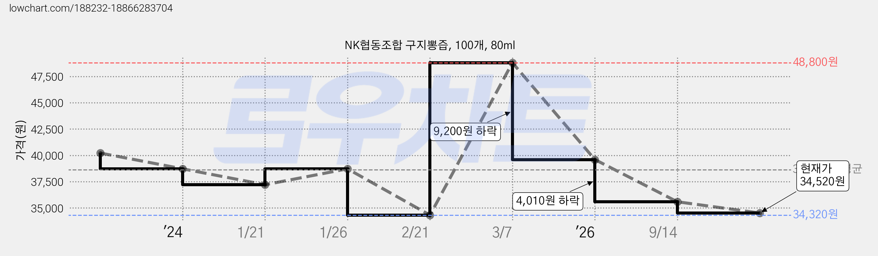 NK협동조합 구지뽕즙, 100개, 80ml 가격 변동 차트, 현재가 34,520원, 관측 최저가 34,320원