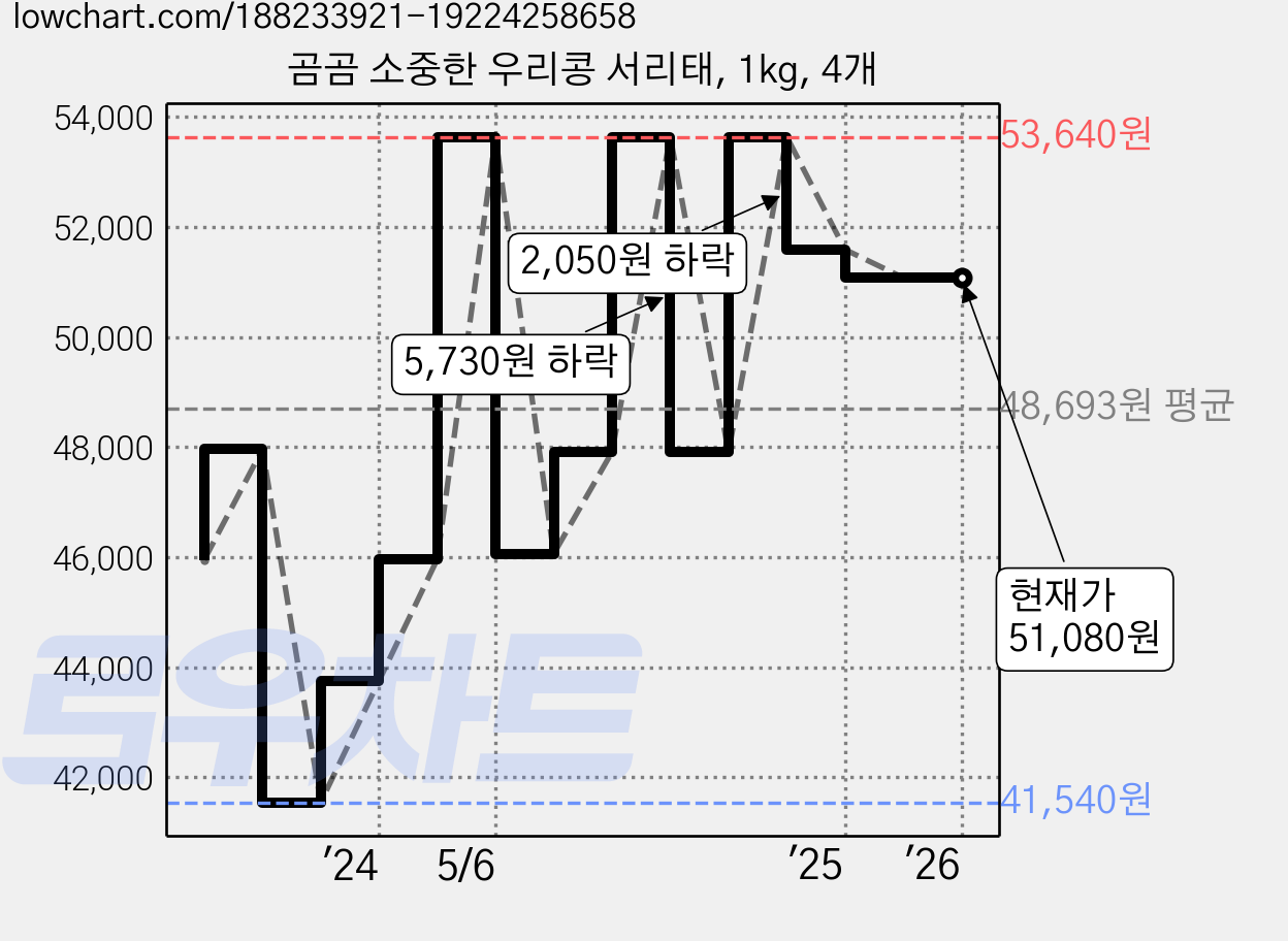 곰곰 소중한 우리콩 서리태, 1kg, 4개 가격 변동 차트, 현재가 51,080원, 관측 최저가 38,600원