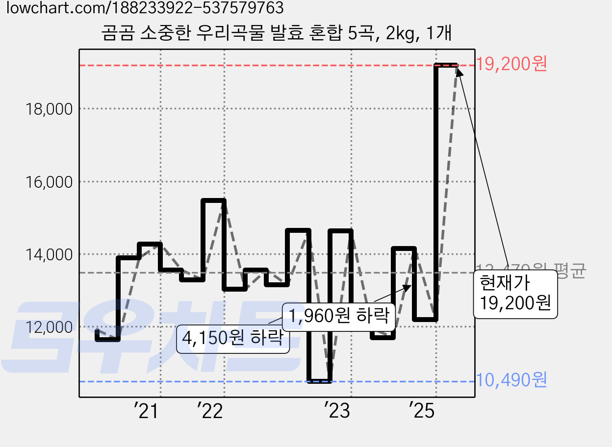 곰곰 소중한 우리곡물 발효 혼합 5곡, 2kg, 1개 가격 변동 차트, 현재가 19,200원, 관측 최저가 10,490원