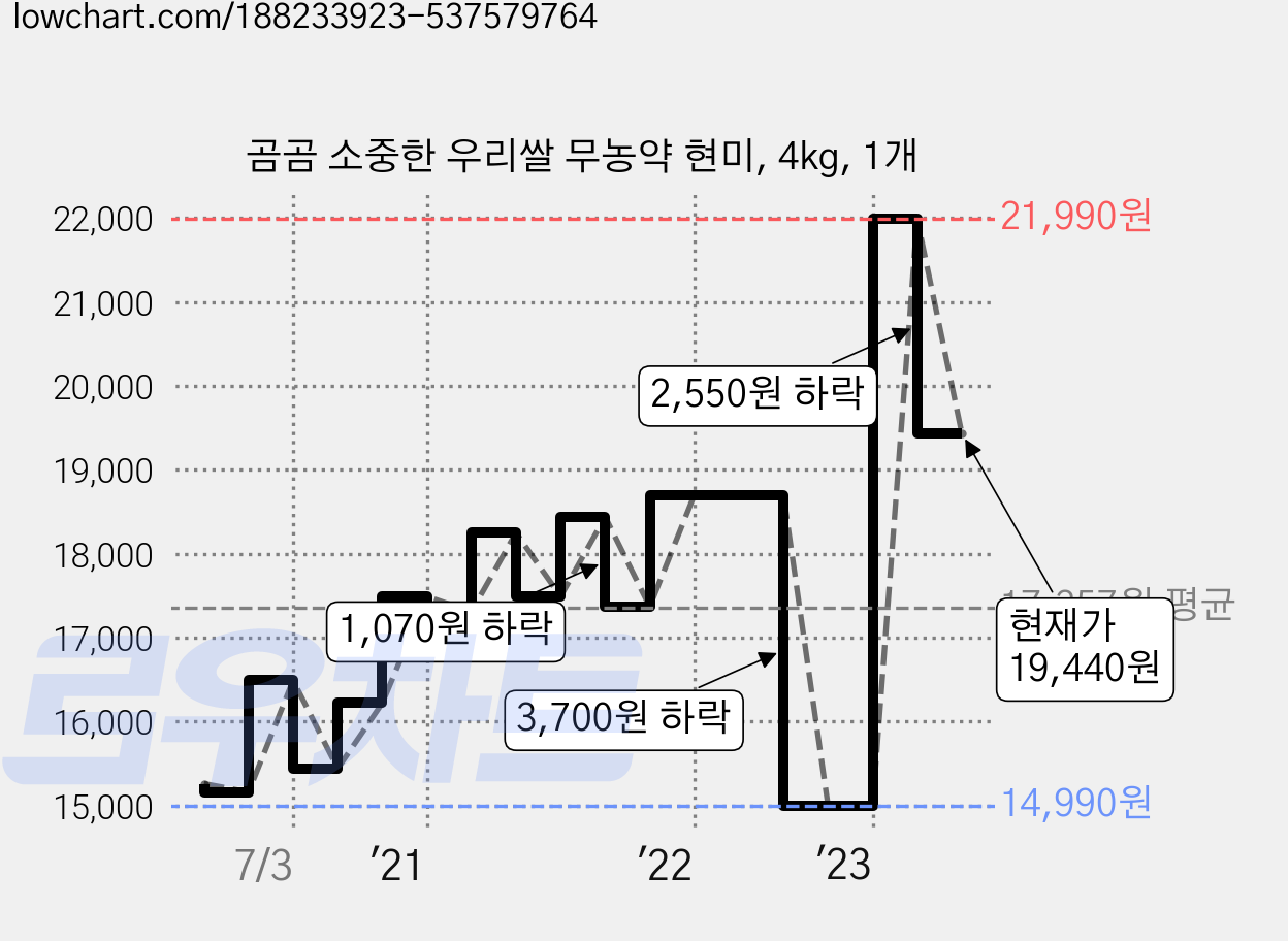 곰곰 소중한 우리쌀 무농약 현미, 4kg, 1개 가격 변동 차트, 현재가 19,440원, 관측 최저가 14,590원