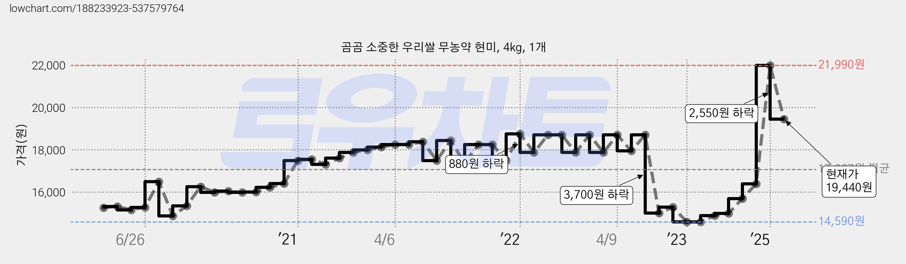 곰곰 소중한 우리쌀 무농약 현미, 4kg, 1개 가격 변동 차트, 현재가 19,440원, 관측 최저가 14,590원