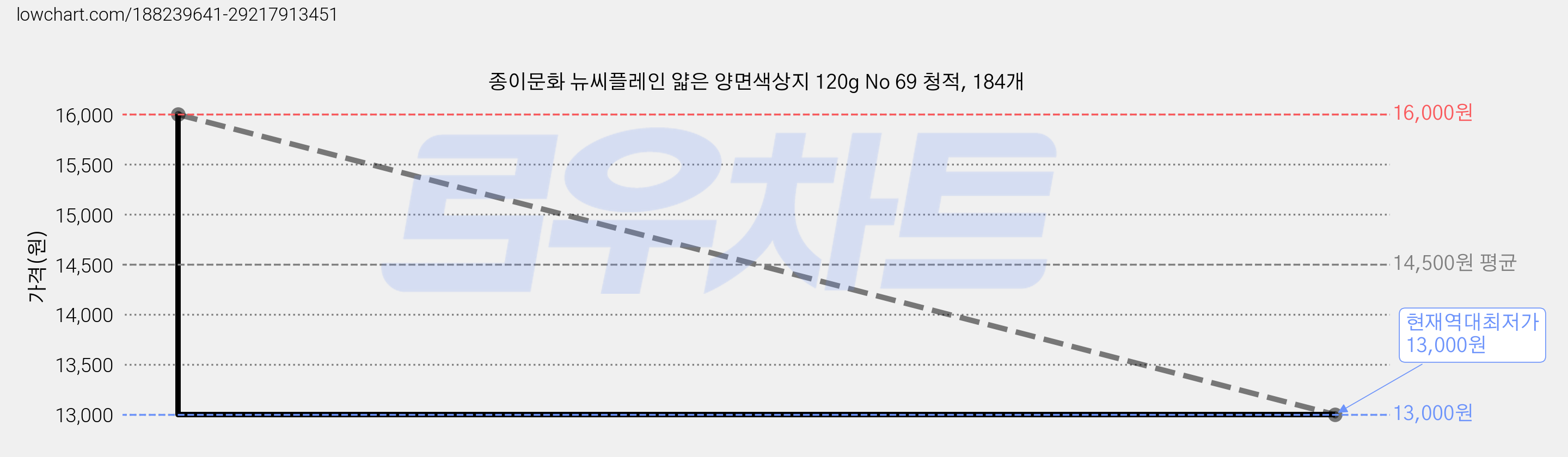 종이문화 뉴씨플레인 얇은 양면색상지 120g No 69 청적, 184개 가격 변동 차트, 현재가 13,000원, 역대최저가