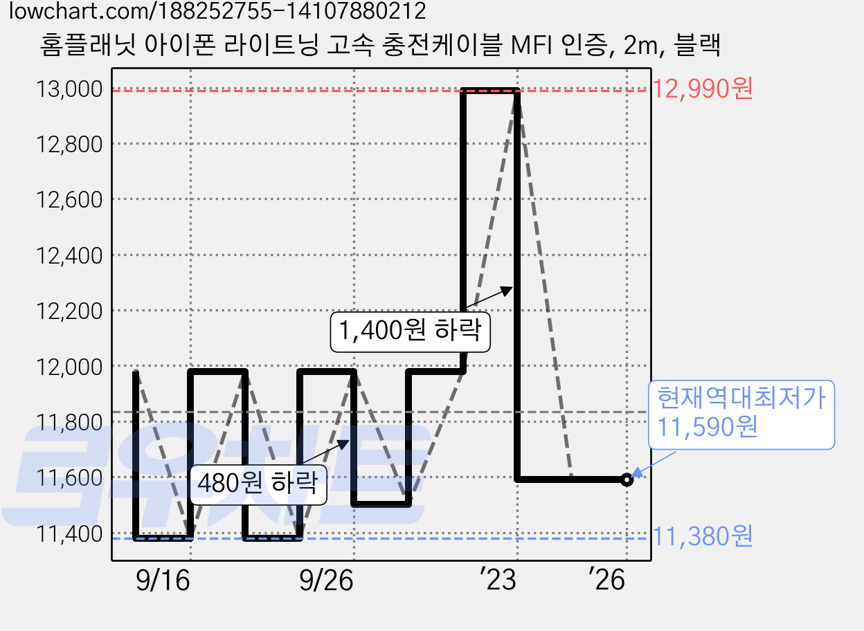 홈플래닛 아이폰 라이트닝 고속 충전케이블 MFI 인증, 2m, 블랙 가격 변동 차트, 현재가 11,590원, 역대최저가