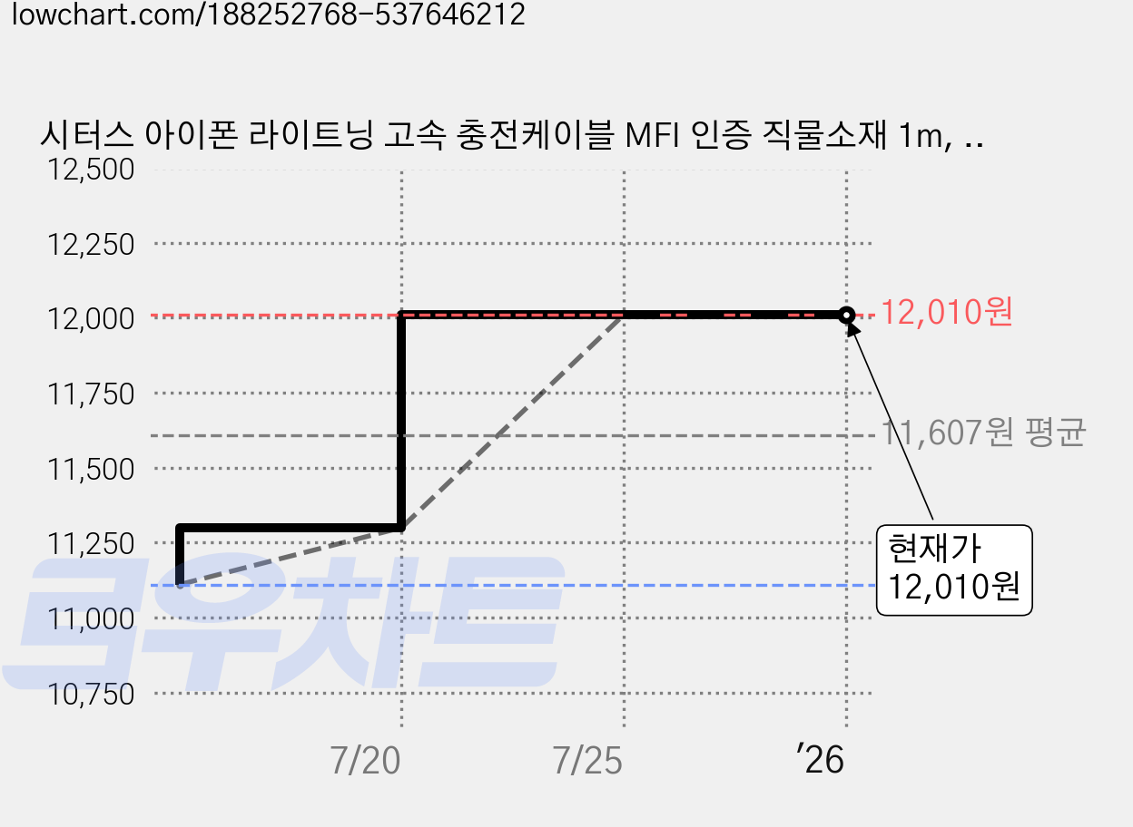 시터스 아이폰 라이트닝 고속 충전케이블 MFI 인증 직물소재 1m, 블랙, 1개 가격 변동 차트, 현재가 12,010원, 역대최저가