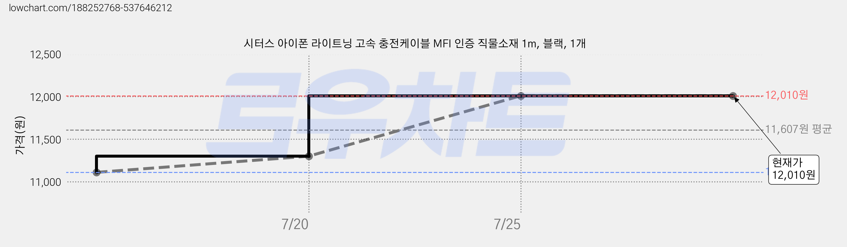 시터스 아이폰 라이트닝 고속 충전케이블 MFI 인증 직물소재 1m, 블랙, 1개 가격 변동 차트, 현재가 12,010원, 역대최저가