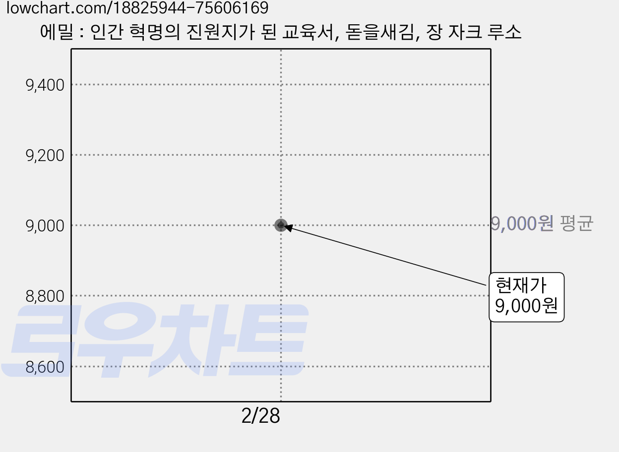 에밀 : 인간 혁명의 진원지가 된 교육서, 돋을새김, 장 자크 루소 가격 변동 차트, 현재가 9,000원